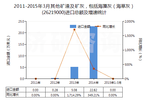 2011-2015年3月其他礦渣及礦灰，包括海藻灰（海草灰）(26219000)進(jìn)口總額及增速統(tǒng)計(jì)